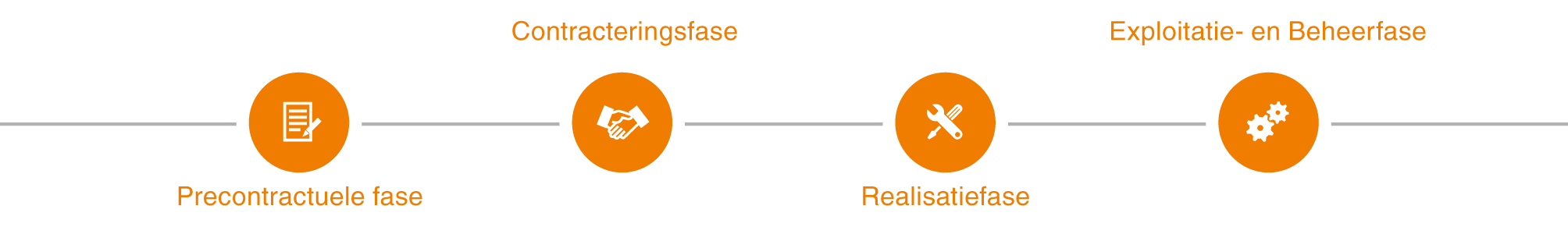 Tijdsbalk-procesmanagement-NL