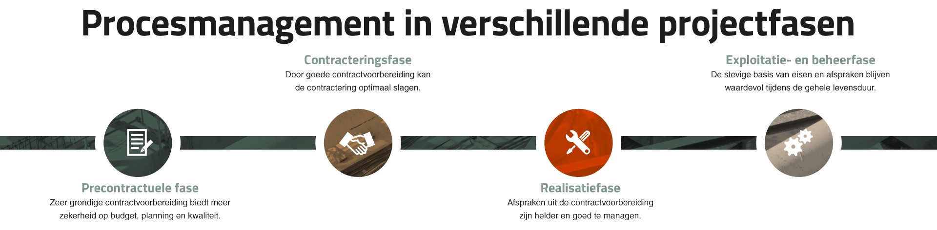 Procesmanagement in versch fasen